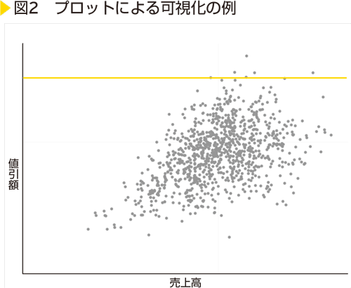 図2　プロットによる可視化の例