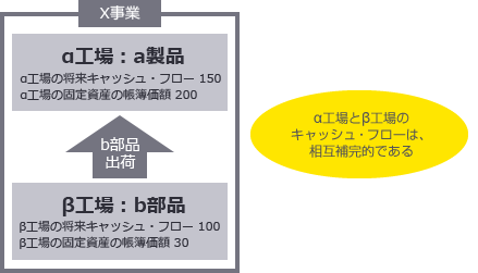 図2-2　ケース②　β工場で生産する部品に市場性がなく、α工場のみに販売している場合