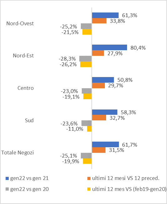 Osservatorio consumi di mercato Confimprese 