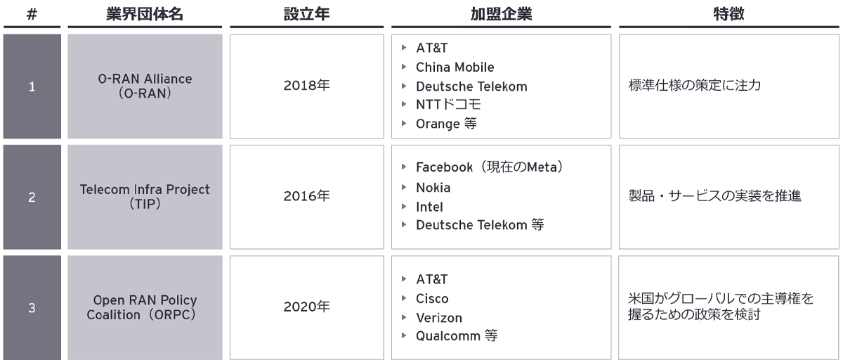 Open RAN、V-RANの普及を推進する業界団体