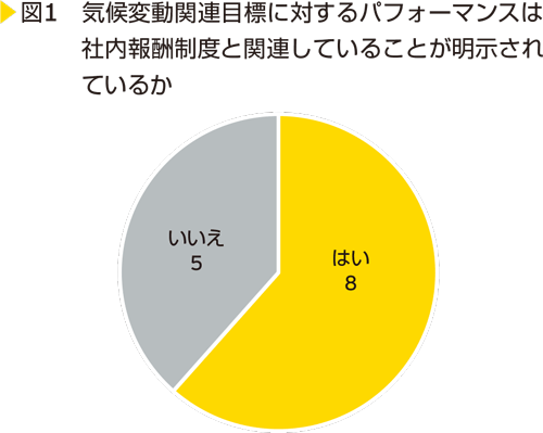 図1　気候変動関連目標に対するパフォーマンスは社内報酬制度と関連していることが明示されているか