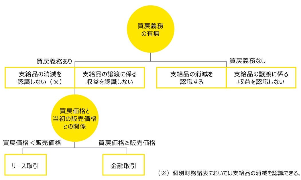 図表　支給元企業が支給品を買い戻す義務を負っていない場合