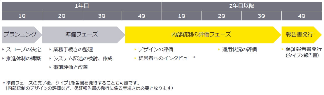 SOC2報告書発行までのロードマップ例