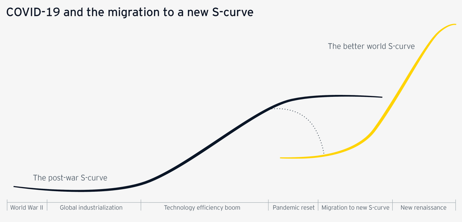 How EY’s megatrends can help you reframe your future | EY - Global