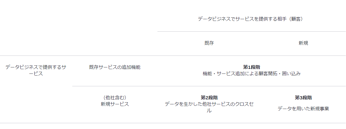 表1：既存事業との距離によって決まる3段階
