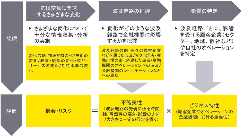 図2：気候変動に関連する機会・リスクの評価手順