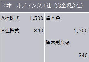 株式移転後のCホールディングス社貸借対照表