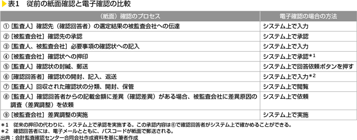 表1　従前の紙面確認と電子確認の比較