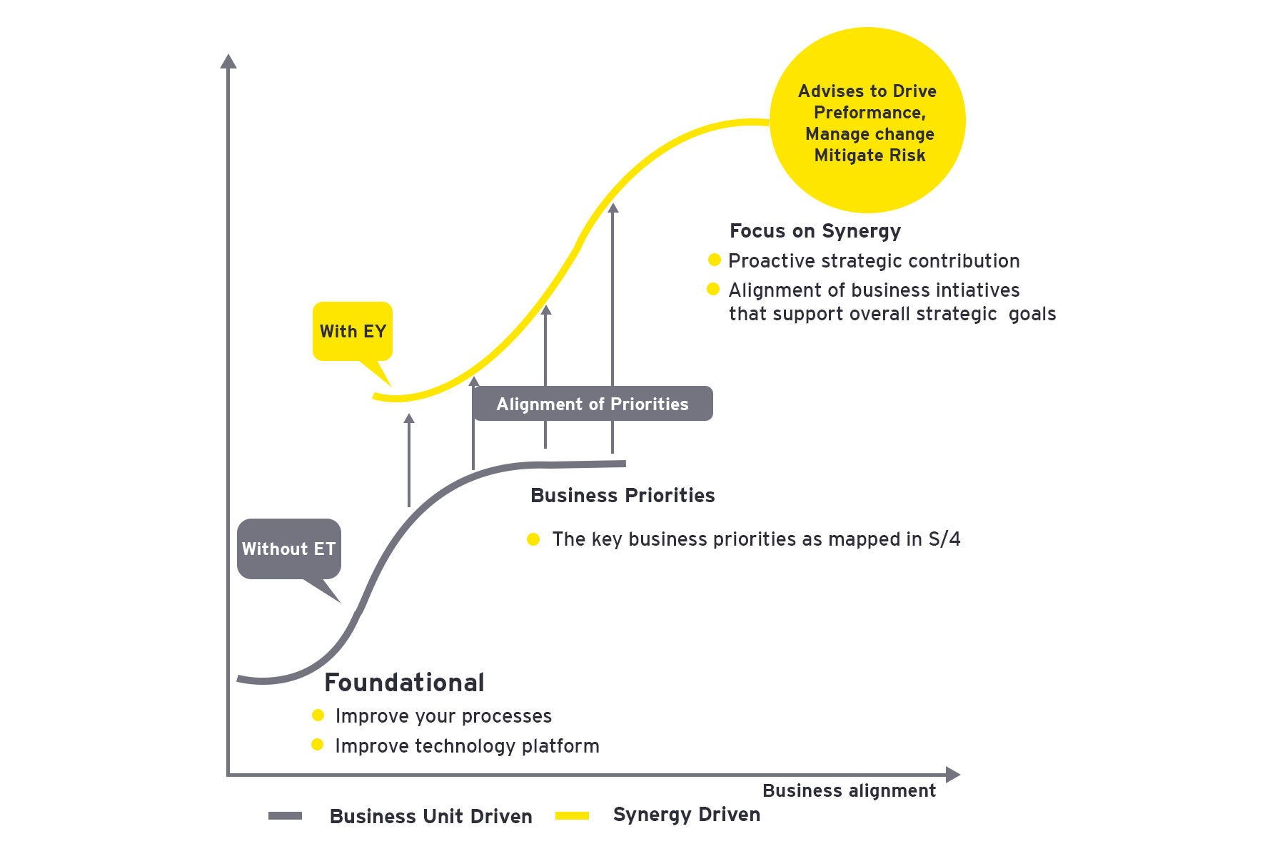 ey-alignment-of-strategic-priorities-after-sap-implementation