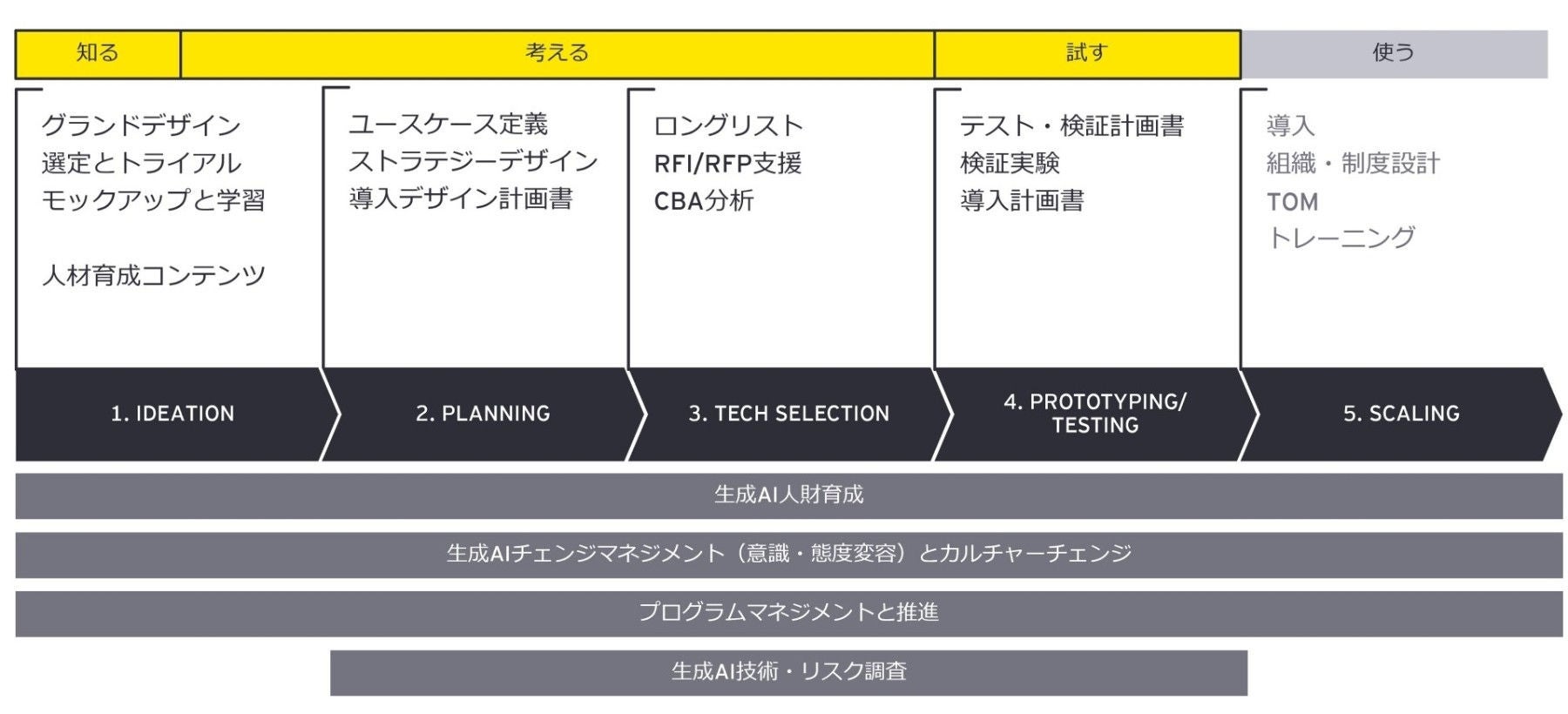 図：　Ideation for Innovation と全体ロードマップ例