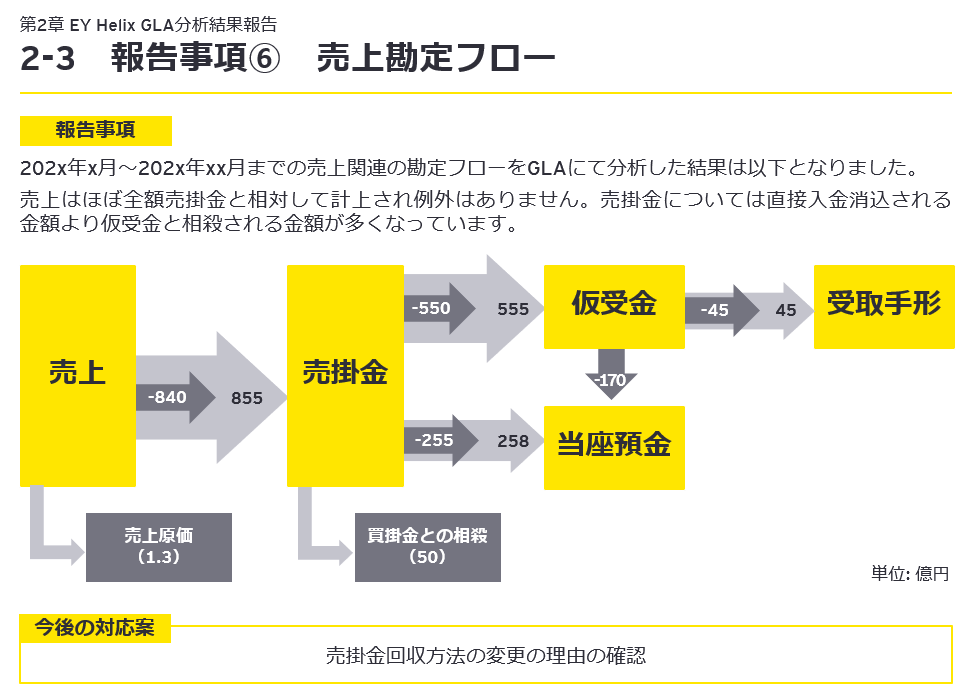 会計データ分析例（勘定フロー分析）