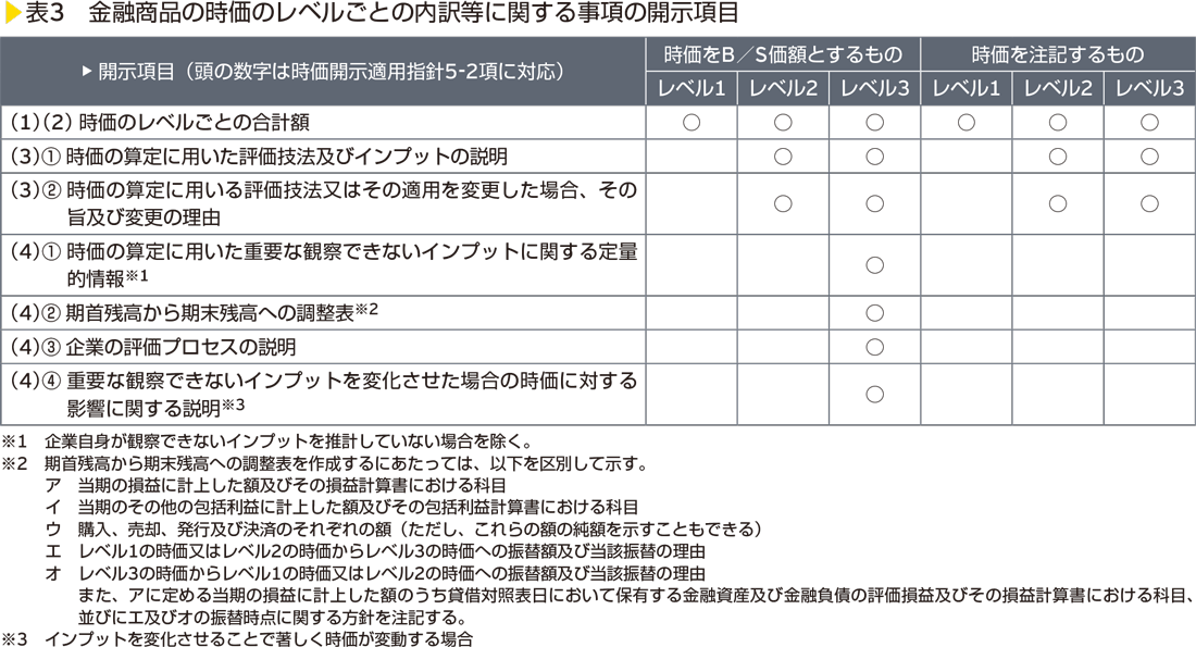 表3　金融商品の時価のレベルごとの内訳等に関する事項の開示項目