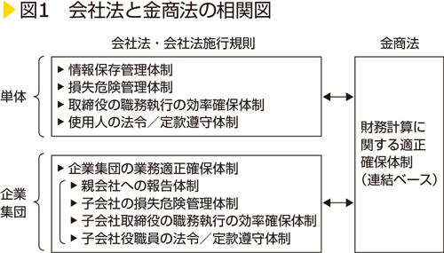 図1　会社法と金商法の相関図