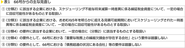 表1　66号からの主な見直し