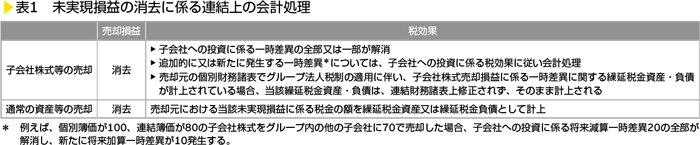 表1　未実現損益の消去に係る連結上の会計処理