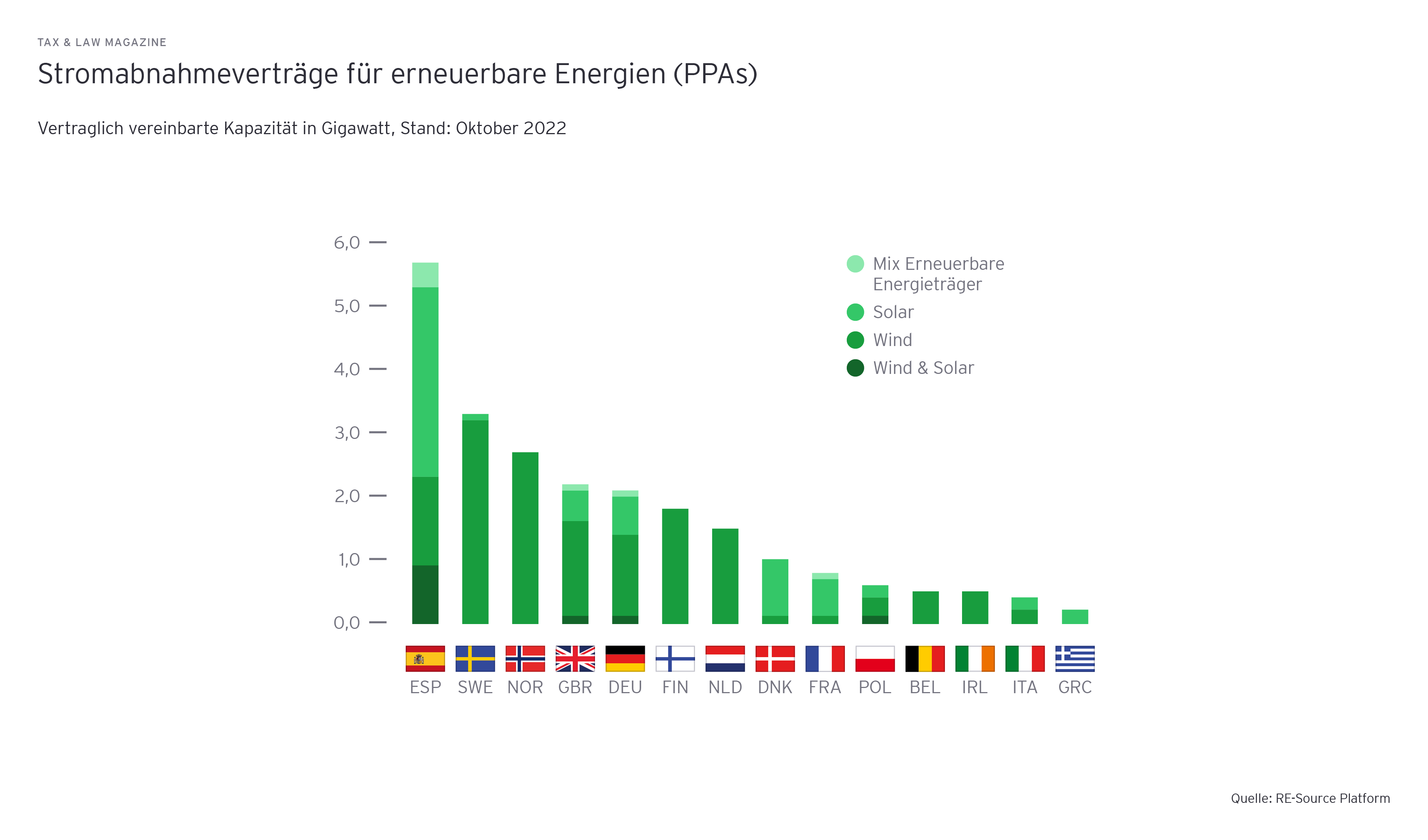 Grafik: Stromabnahmevertraege fuer erneuerbare Energien (PPAs)