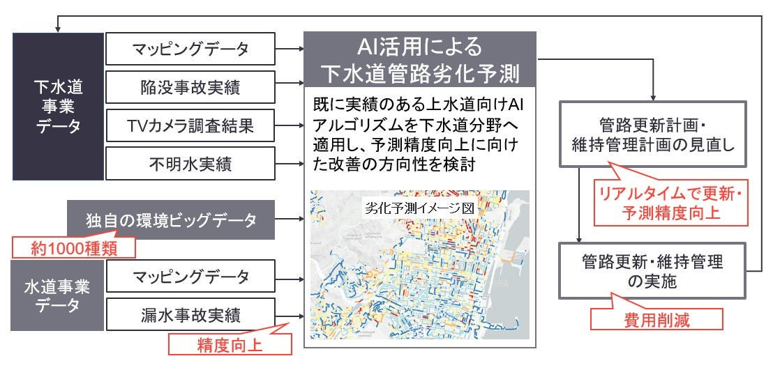 図：下水道管路劣化予測の活用イメージ