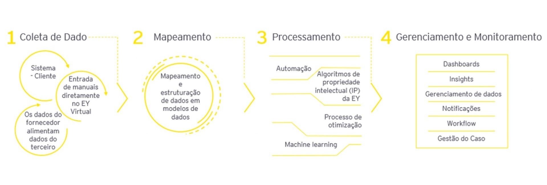 Como funciona o EY virtual compliance manager inline image