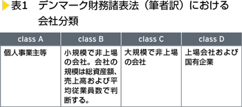 表1　デンマーク財務諸表法（筆者訳）における会社分類