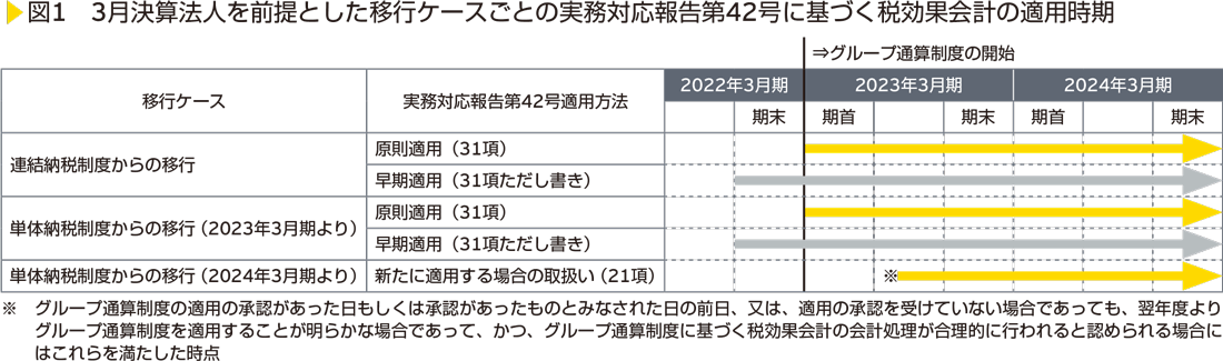  図1　3月決算法人を前提とした移行ケースごとの実務対応報告第42号に基づく税効果会計の適用時期