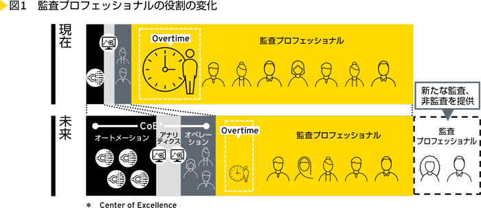 図1　監査プロフェッショナルの役割の変化