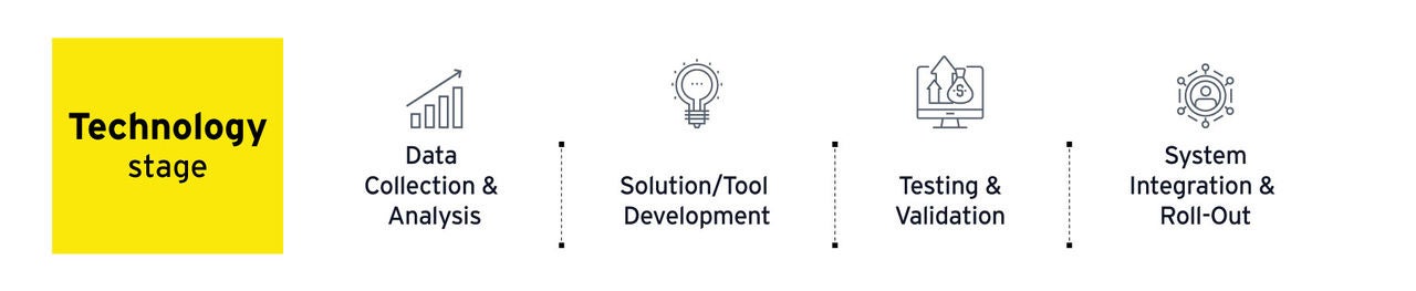 Production operations process stage 