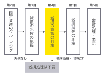 減損会計のステップ