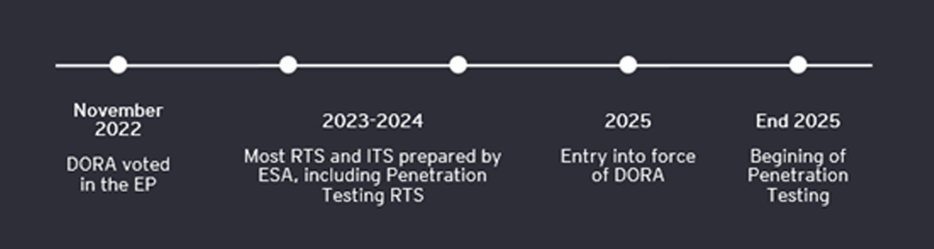 DORA implementation timeline