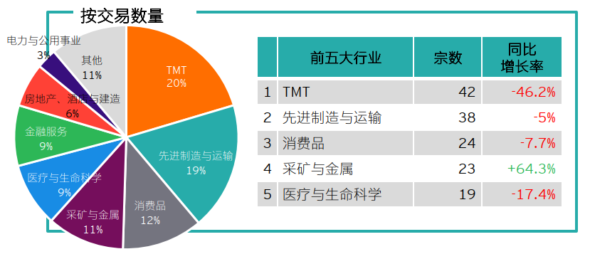 图表6：中企宣布的海外并购行业分布（按交易数量计）