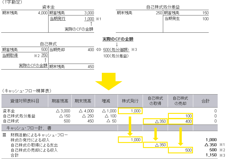 T字勘定とキャッシュ・フロー7