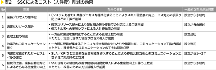 表2　SSCによるコスト（人件費）削減の効果