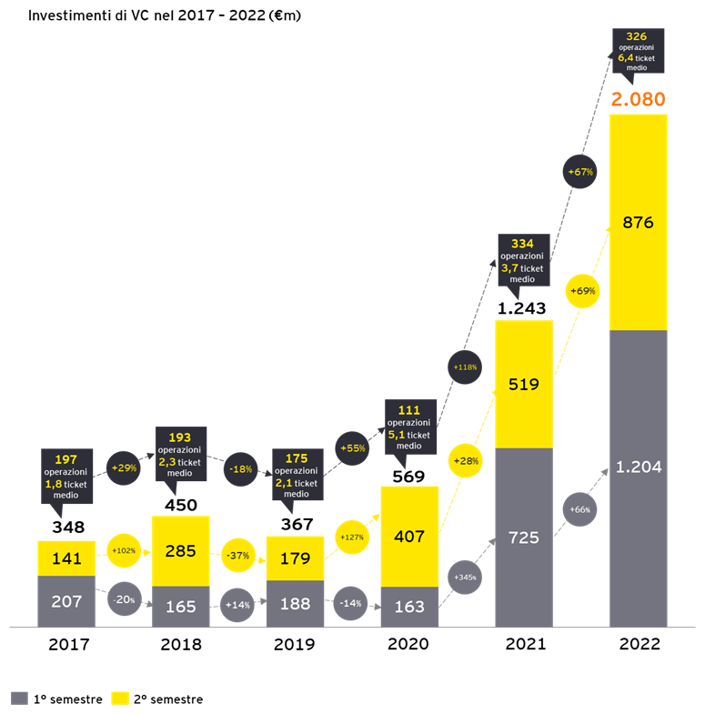 Graphical Investiment chart