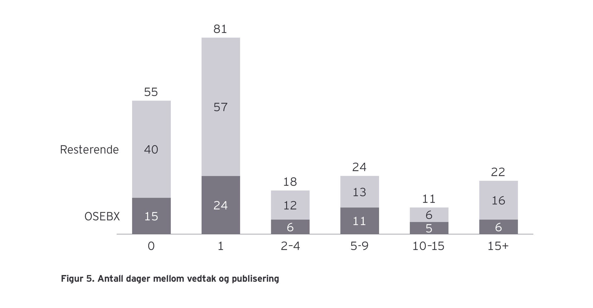 Figur 5: Antall dager mellom vedtak og publisering