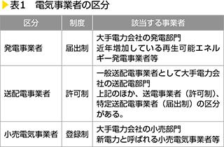 表1　電気事業者の区分