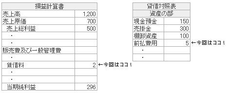 損益計算書、貸借対照表