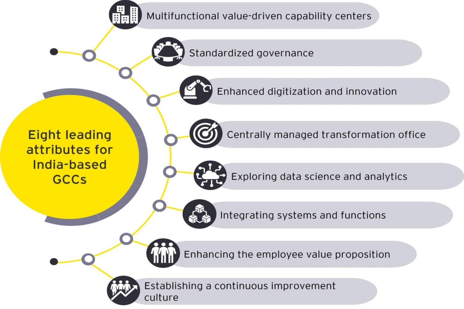 ey eight leading attributes for india gccs