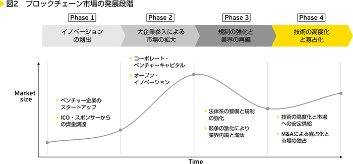 図2　ブロックチェーン市場の発展段階