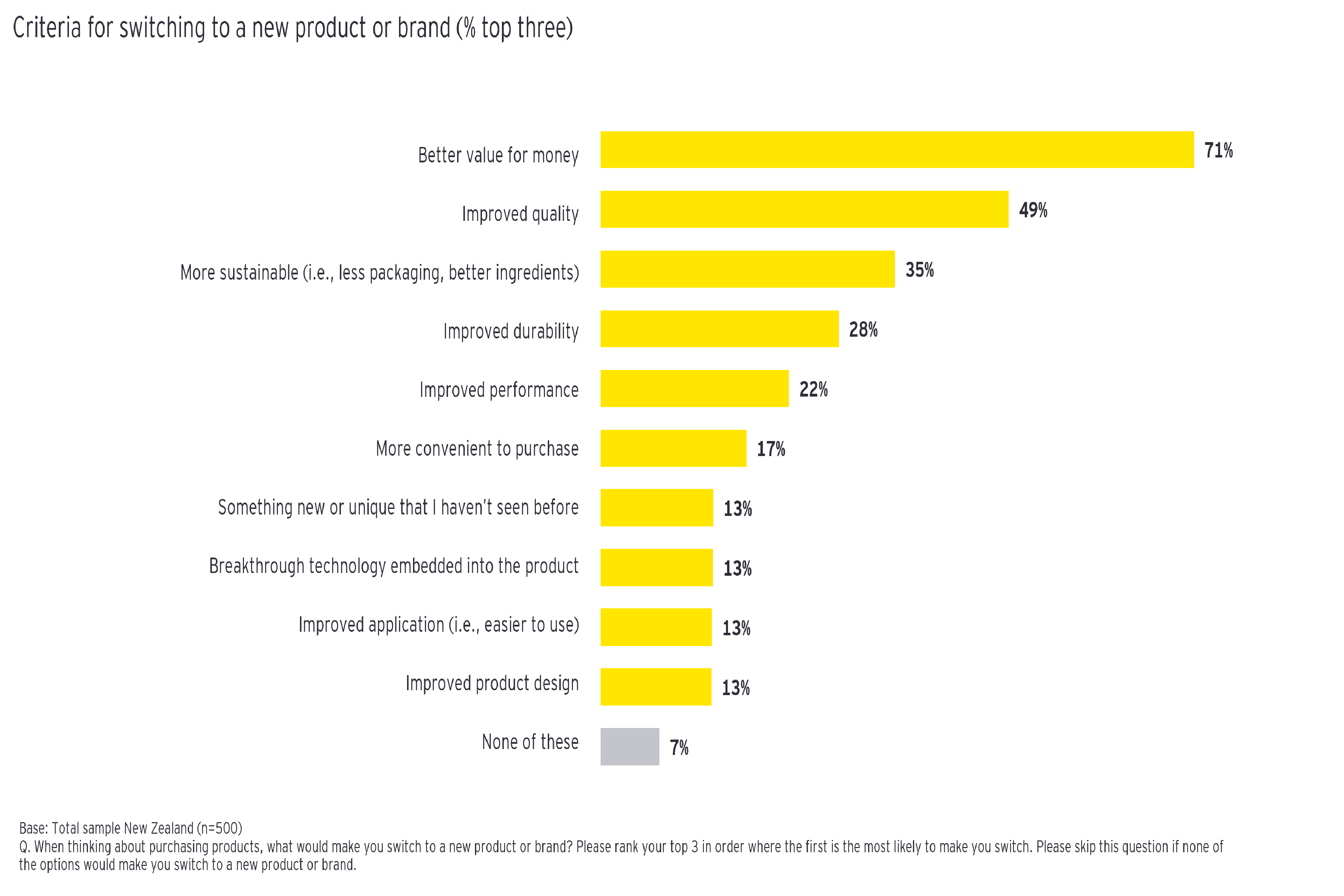 Ey price pushes customers to make the big switch