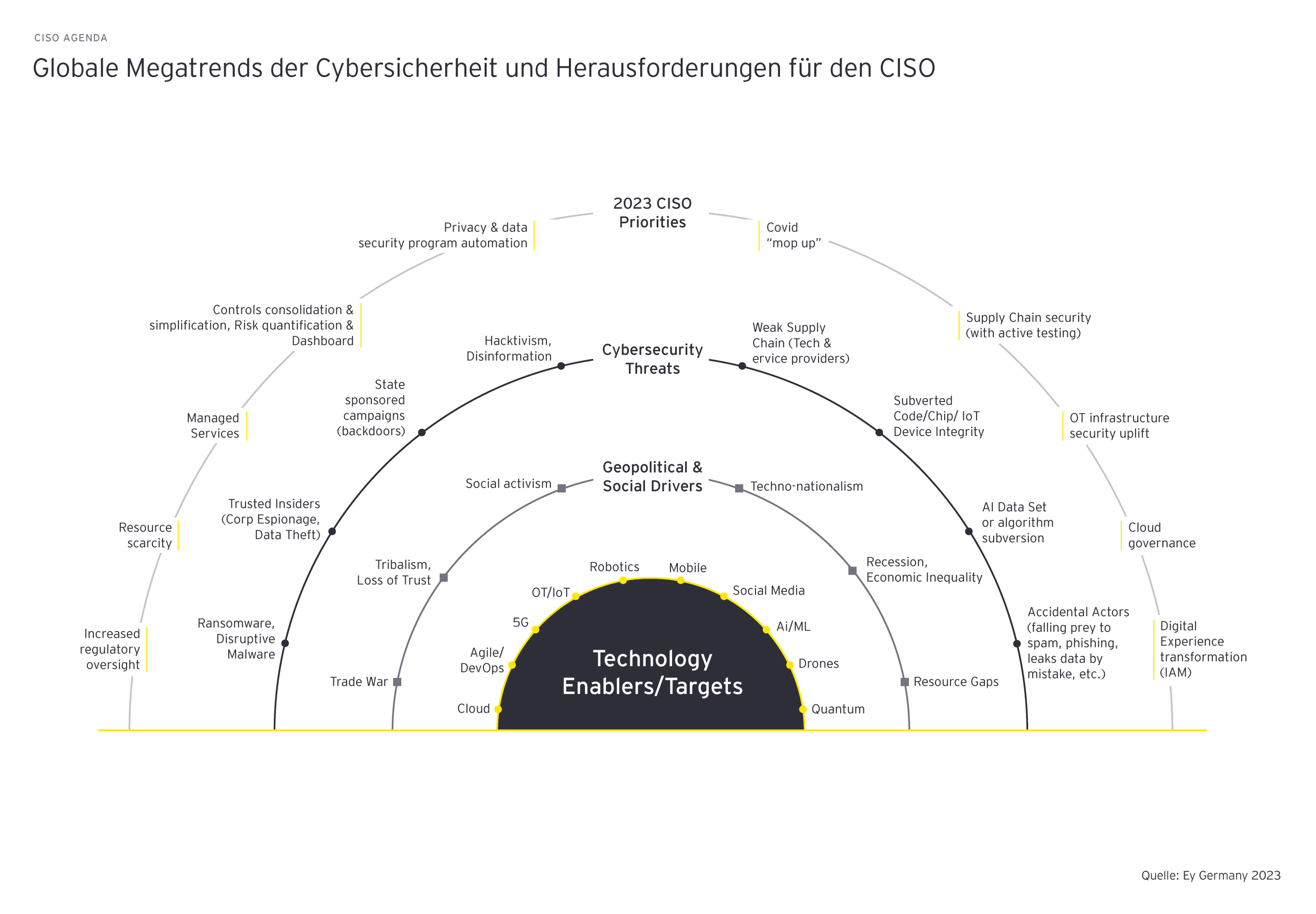 Globale Megatrends der Cybersicherheit und Herausforderungen für den CISO