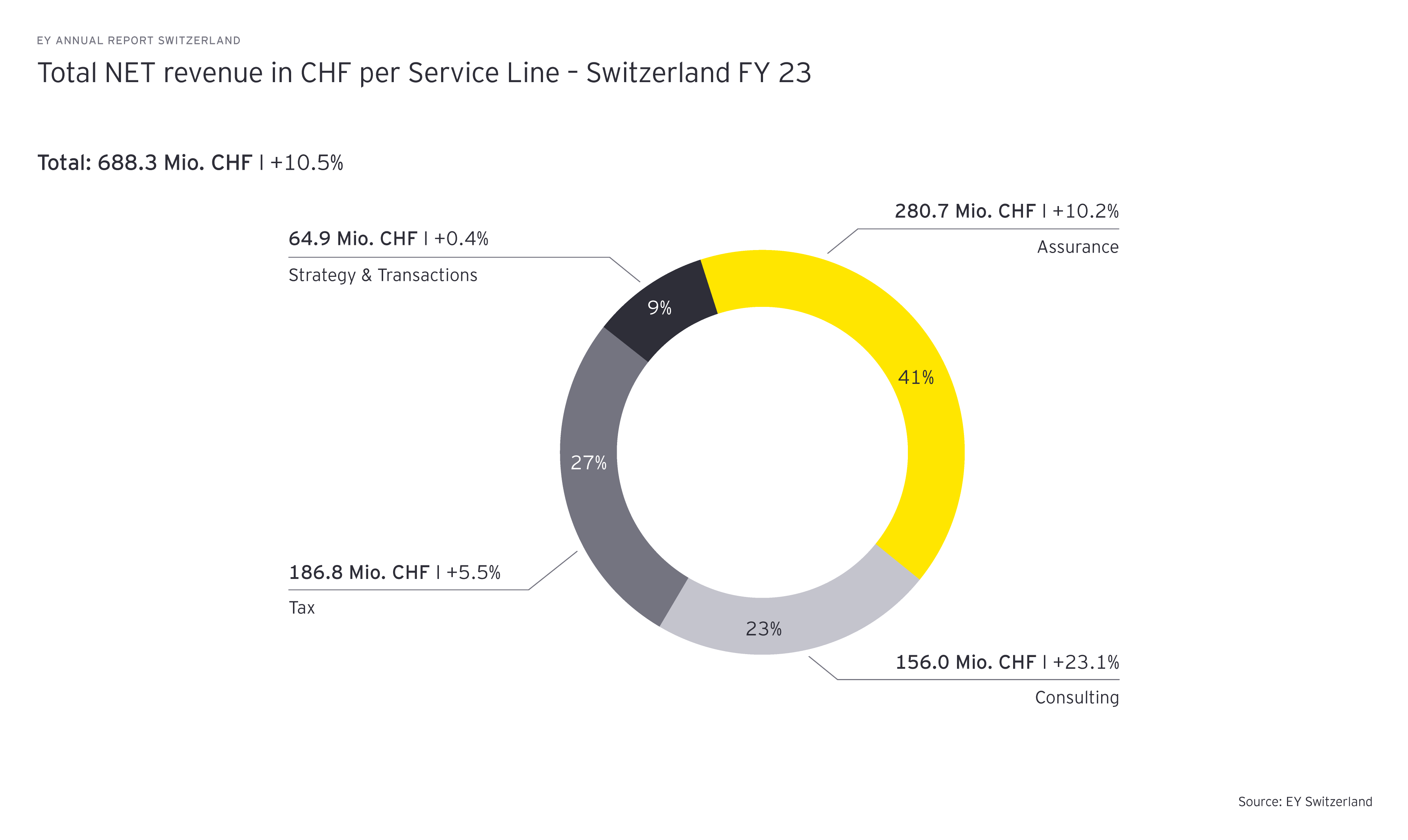 EY annual report