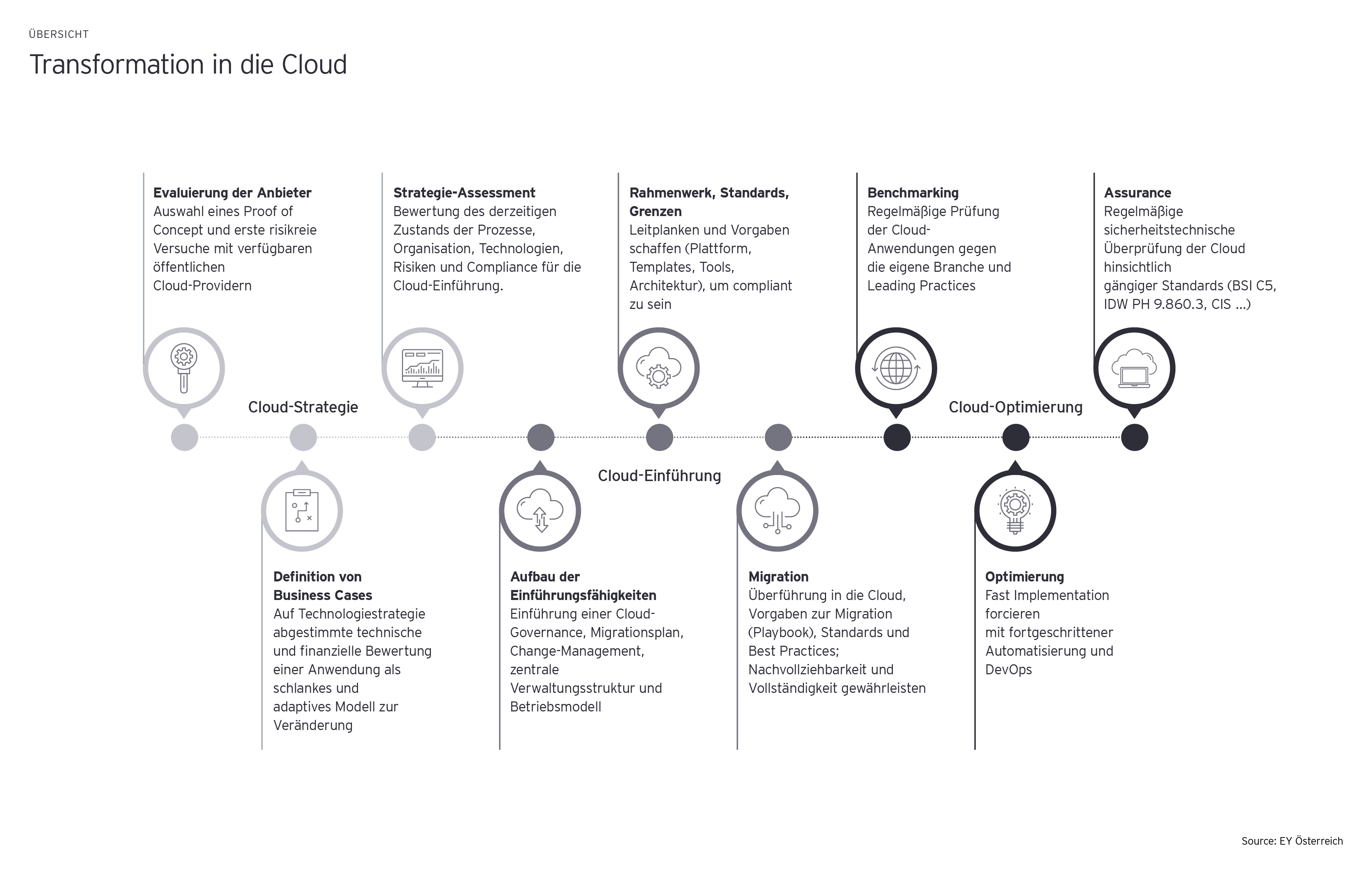 transformation in  die cloud graphics