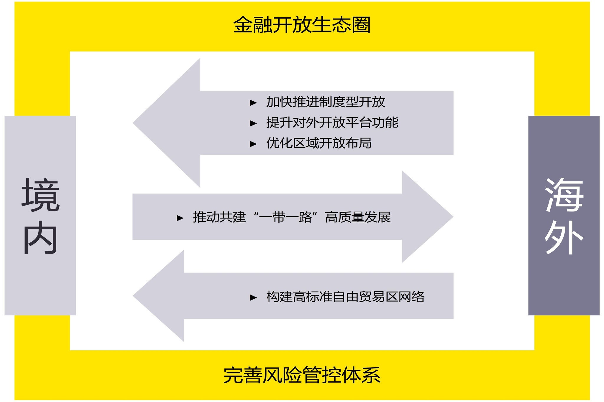 金融开放生态圈