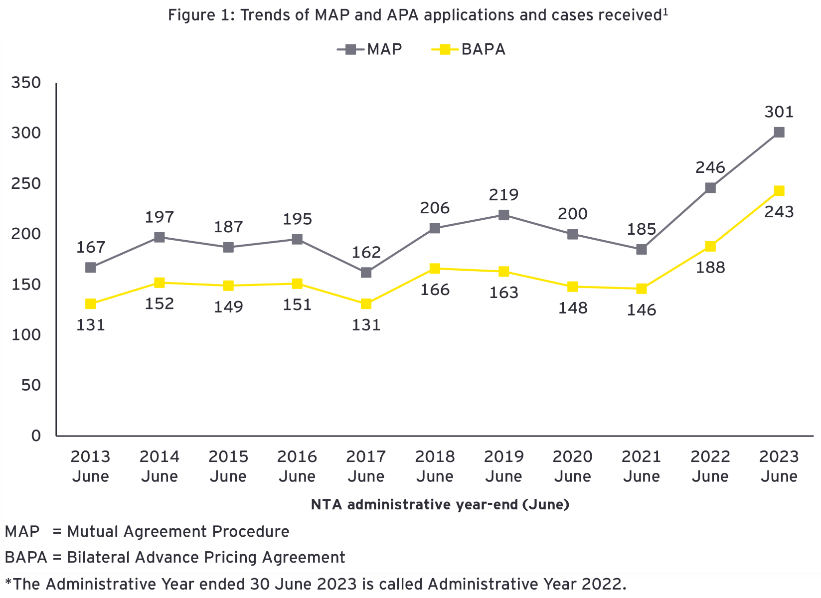 Trends of MAP and APA applications and cases received