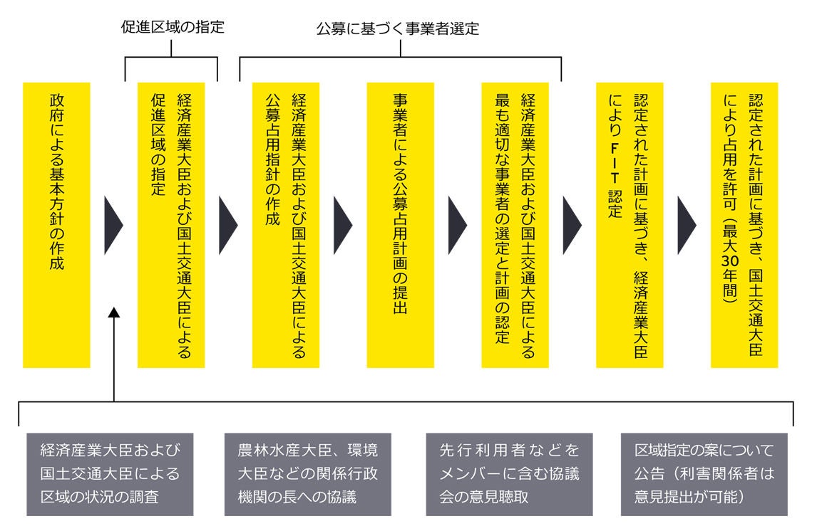 図1　再エネ海域利用法の概要