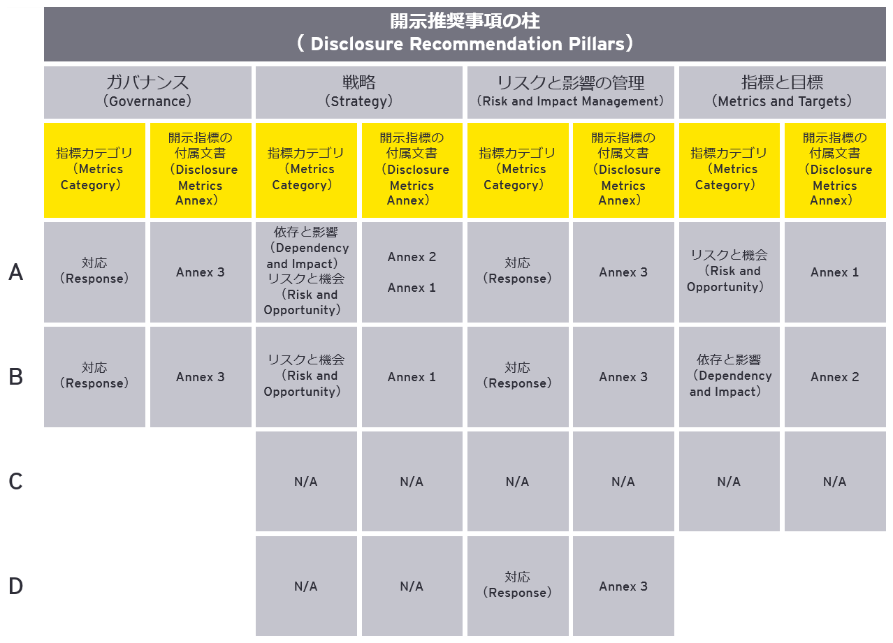 図1　TNFD開示提言とタイプ別開示指標（Annex）との関係