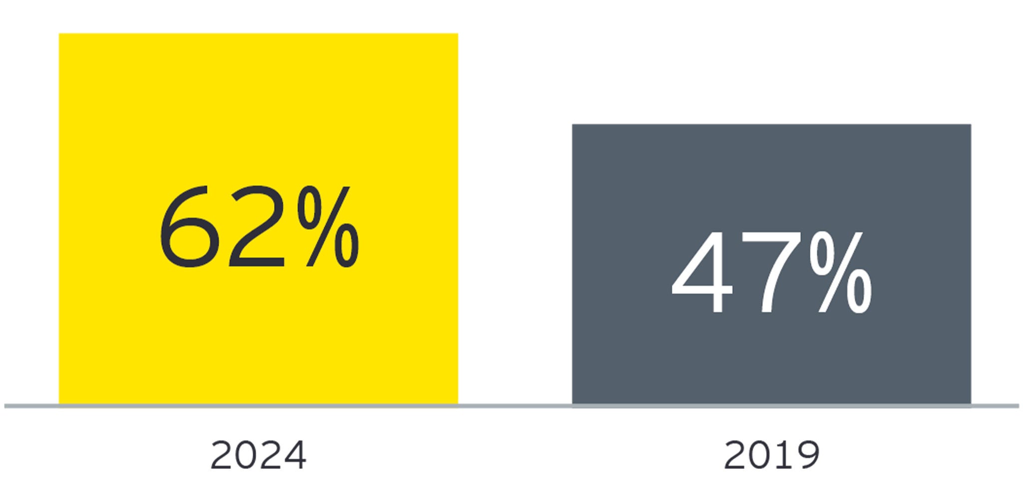 Amidst increasing global competition for investment, how will Greece continue to improve its attractiveness?