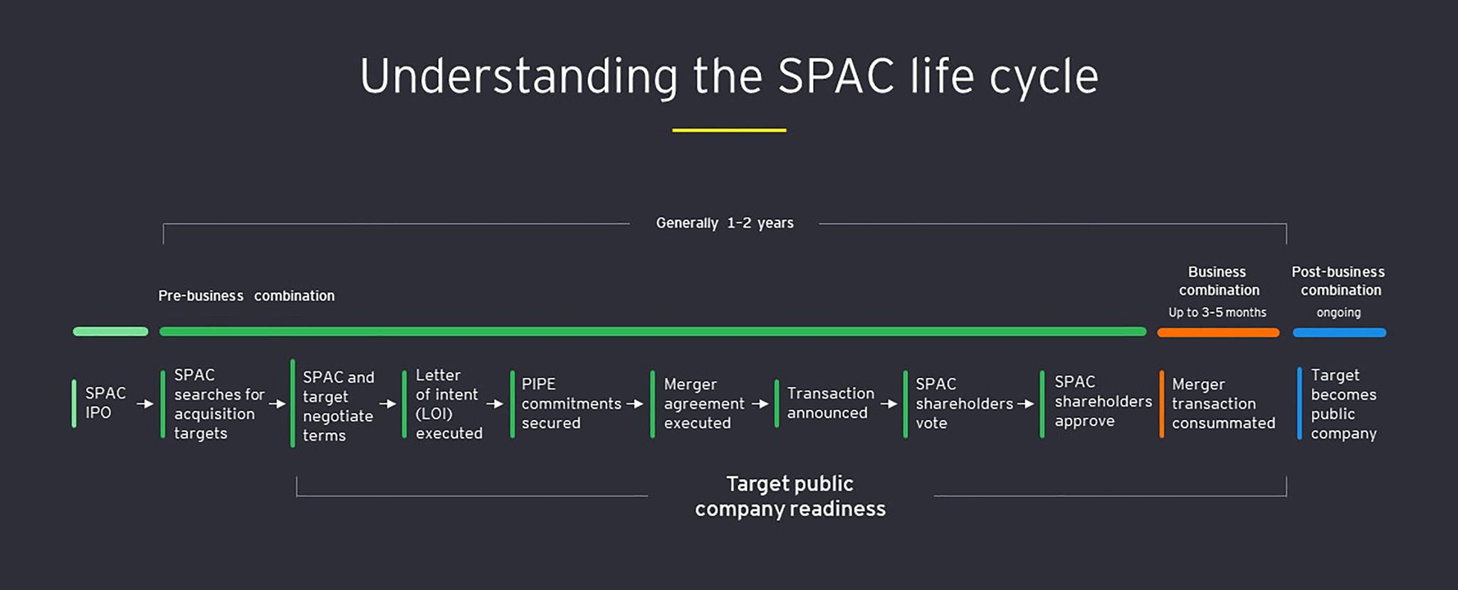 Timeline of the SPAC life cycle