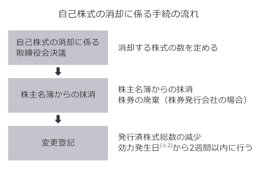 図　自己株式の消却に係る手続の流れ