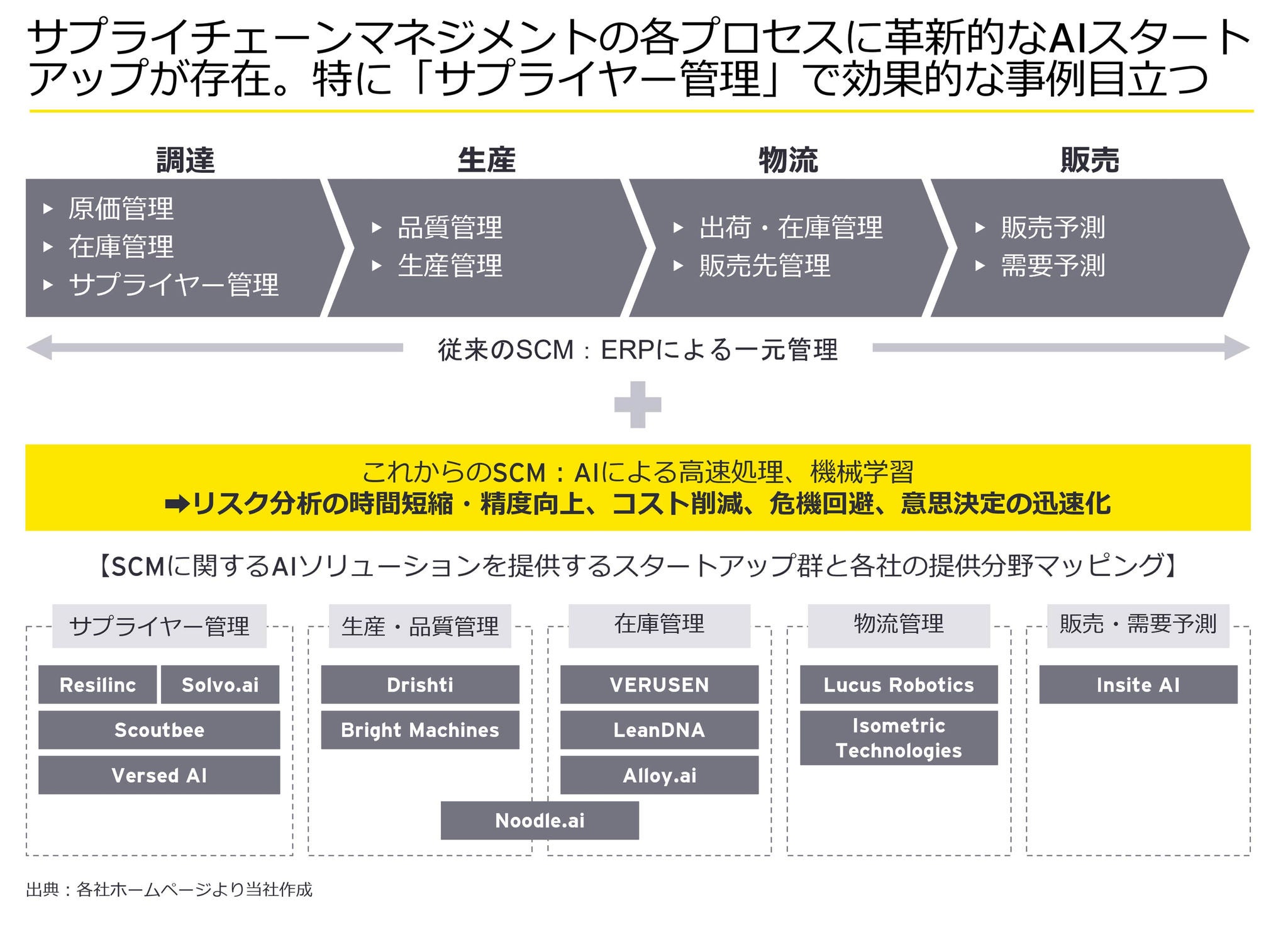 図2：サプライチェーンマネジメントの各プロセスに革新的なAIスタートアップが存在。特に「サプライヤー管理」で効果的な事例目立つ