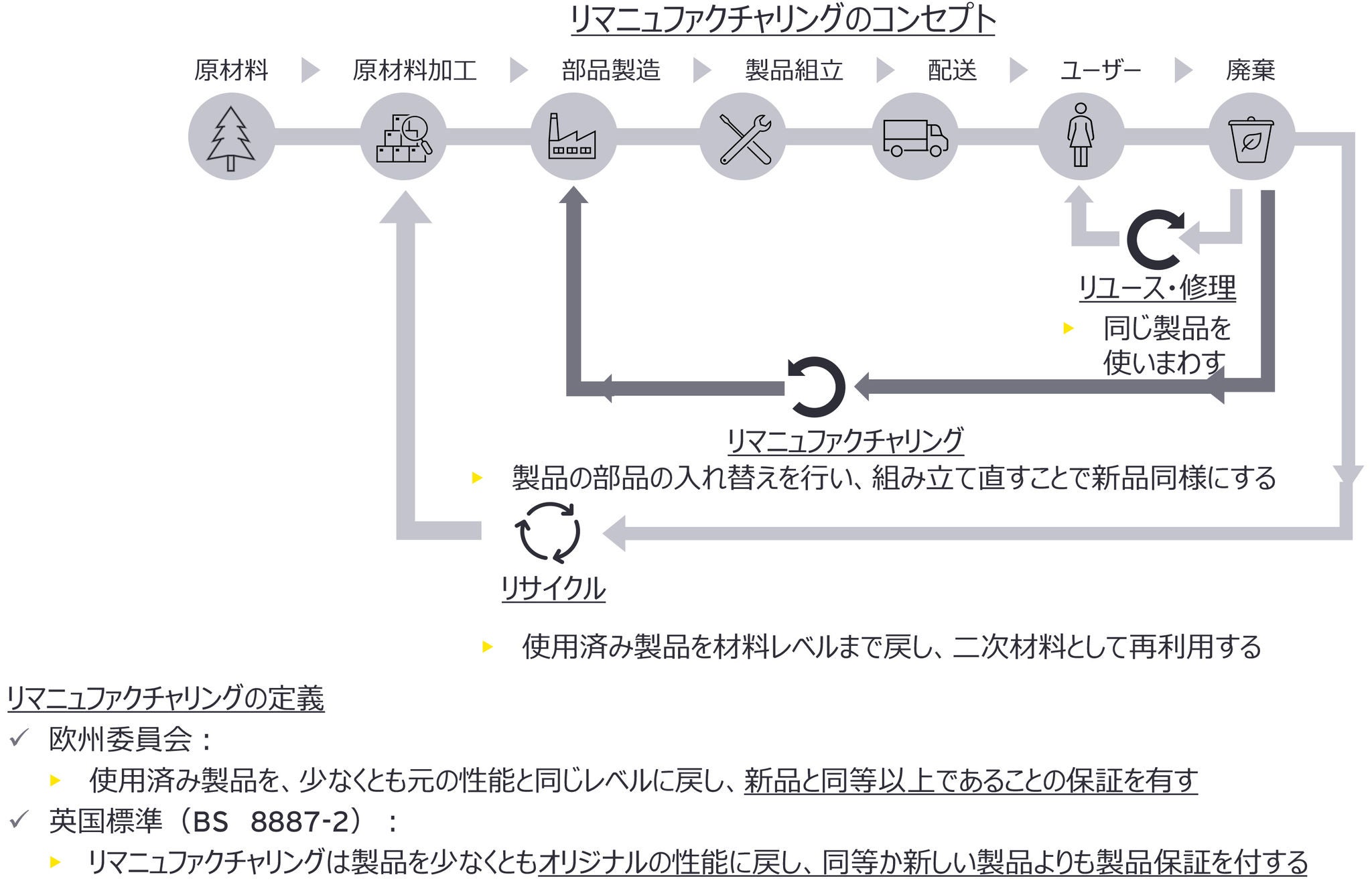 図：リマニファクチャリングのコンセプト